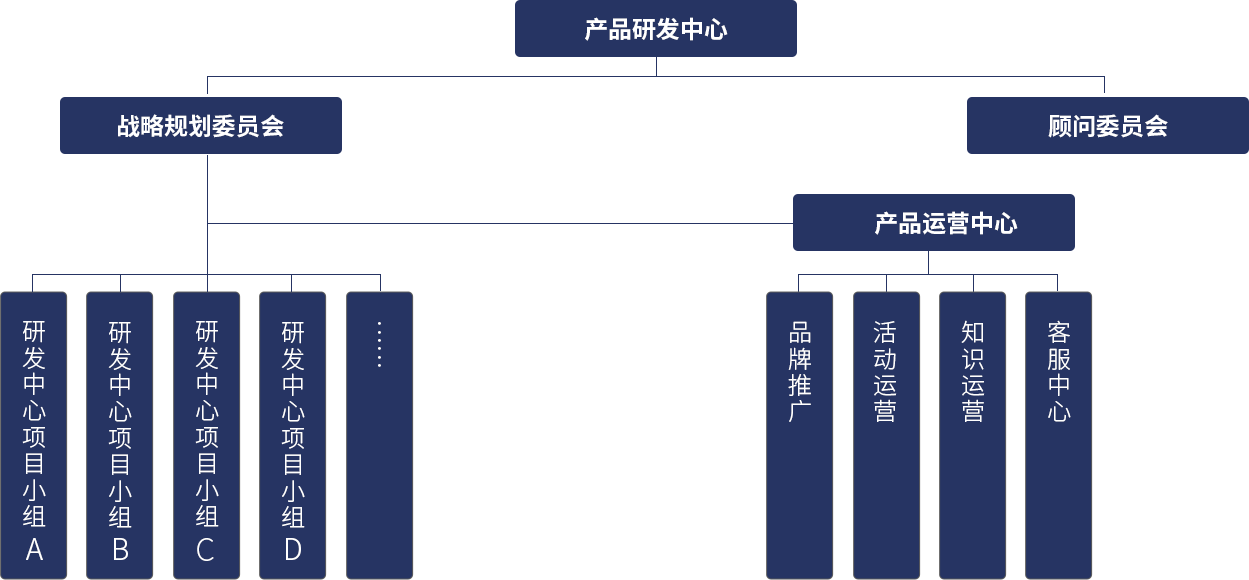 研发中心架构